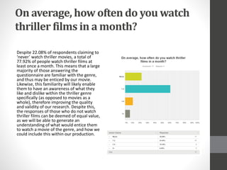 On average, how often do you watch
thriller films in a month?
Despite 22.08% of respondents claiming to
‘never’ watch thriller movies, a total of
77.92% of people watch thriller films at
least once a month. This means that a large
majority of those answering the
questionnaire are familiar with the genre,
and thus may be enticed by our movie.
Likewise, this familiarity will likely enable
them to have an awareness of what they
like and dislike within the thriller genre
specifically (as opposed to movies as a
whole), therefore improving the quality
and validity of our research. Despite this,
the responses of those who do not watch
thriller films can be deemed of equal value,
as we will be able to generate an
understanding of what would entice them
to watch a movie of the genre, and how we
could include this within our production.
 