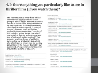4.Isthereanythingyouparticularlyliketo seein
thrillerfilms(ifyou watchthem)?
The above responses were those which I
deemed most appropriate and useful,
giving us a clear insight into what audience
look for in thriller films. Many of these can
be directly related to the key conventions
of thriller (i.e action, mystery, ‘a string of
threats’); however many are further
applicable to our production. Examples of
this include – ‘strong female characters’,
psychological themes, ‘unique narratives’
and a ‘plot which makes you think’. This
provides us with a degree of validation
surrounding our production idea, whilst
also allowing us to ensure that we use key
conventions in the manner desired by our
audience (i.e ‘suspension and anticipation
shouldn’t be a cliche or obvious’).
 