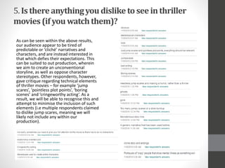 5.Is thereanythingyoudisliketoseeinthriller
movies(ifyouwatchthem)?
As can be seen within the above results,
our audience appear to be tired of
predictable or ‘cliché’ narratives and
characters, and are instead interested in
that which defies their expectations. This
can be suited to out production, wherein
we aim to create an unconventional
storyline, as well as oppose character
stereotypes. Other respondents, however,
gave critique regarding technical elements
of thriller movies – for example ‘jump
scares’, ‘pointless plot points’, ‘boring
scenes’ and ‘cringeworthy acting’. As a
result, we will be able to recognise this and
attempt to minimise the inclusion of such
elements (i.e multiple respondents claimed
to dislike jump scares, meaning we will
likely not include any within our
production).
 