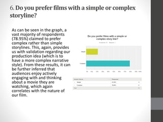 6.Do youpreferfilmswithasimpleorcomplex
storyline?
As can be seen in the graph, a
vast majority of respondents
(78.95%) claimed to prefer
complex rather than simple
storylines. This, again, provides
us with validation regarding our
production idea (which is to
have a more complex narrative
style). From these results, it can
be further inferred that
audiences enjoy actively
engaging with and thinking
about a movie they are
watching, which again
correlates with the nature of
our film.
 