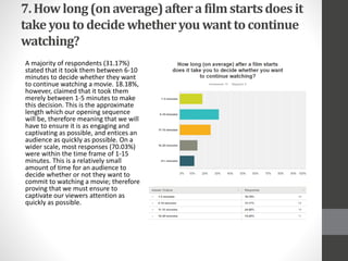 7.How long(onaverage)afterafilmstartsdoes it
takeyouto decidewhetheryou wanttocontinue
watching?
A majority of respondents (31.17%)
stated that it took them between 6-10
minutes to decide whether they want
to continue watching a movie. 18.18%,
however, claimed that it took them
merely between 1-5 minutes to make
this decision. This is the approximate
length which our opening sequence
will be, therefore meaning that we will
have to ensure it is as engaging and
captivating as possible, and entices an
audience as quickly as possible. On a
wider scale, most responses (70.03%)
were within the time frame of 1-15
minutes. This is a relatively small
amount of time for an audience to
decide whether or not they want to
commit to watching a movie; therefore
proving that we must ensure to
captivate our viewers attention as
quickly as possible.
 