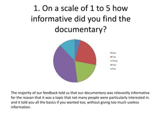 1. On a scale of 1 to 5 how informative did you find the documentary? The majority of our feedback told us that our documentary was relevantly informative for the reason that it was a topic that not many people were particularly interested in. and it told you all the basics if you wanted too, without giving too much useless information.  