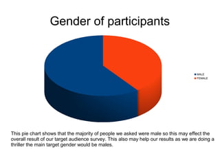Gender of participants

MALE
FEMALE

This pie chart shows that the majority of people we asked were male so this may effect the
overall result of our target audience survey. This also may help our results as we are doing a
thriller the main target gender would be males.

 