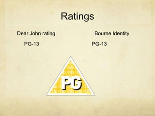 Ratings
Dear John rating             Bourne Identity

  PG-13                  PG-13
 