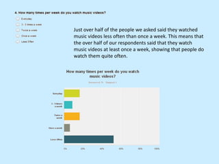 Just over half of the people we asked said they watched
music videos less often than once a week. This means that
the over half of our respondents said that they watch
music videos at least once a week, showing that people do
watch them quite often.

 