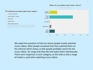 We asked this question to find out where people mostly watched
music videos. Most people answered that they watched them on
the internet which shows us that people probably search for the
music videos for songs that they like and watch them intentionally.
There were responses in each category, so this told us that a range
of media is used when watching music videos.

 