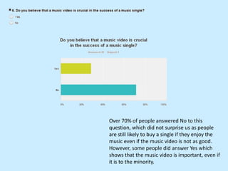 Over 70% of people answered No to this
question, which did not surprise us as people
are still likely to buy a single if they enjoy the
music even if the music video is not as good.
However, some people did answer Yes which
shows that the music video is important, even if
it is to the minority.

 
