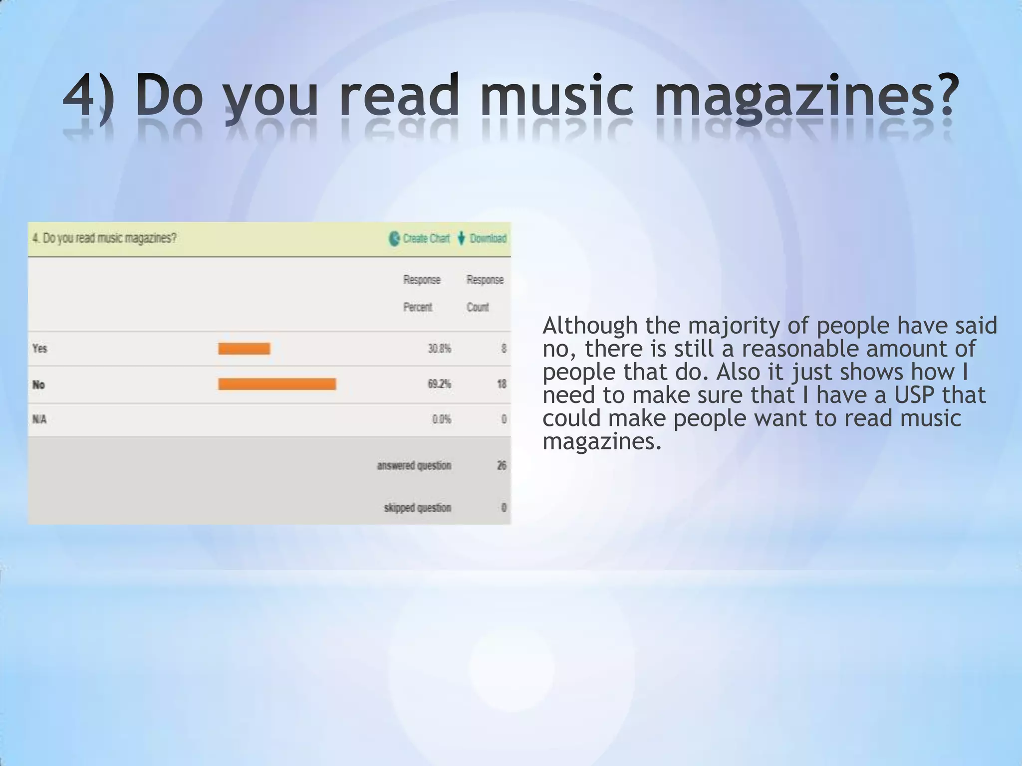 Although the majority of people have said
no, there is still a reasonable amount of
people that do. Also it just shows how I
need to make sure that I have a USP that
could make people want to read music
magazines.
 