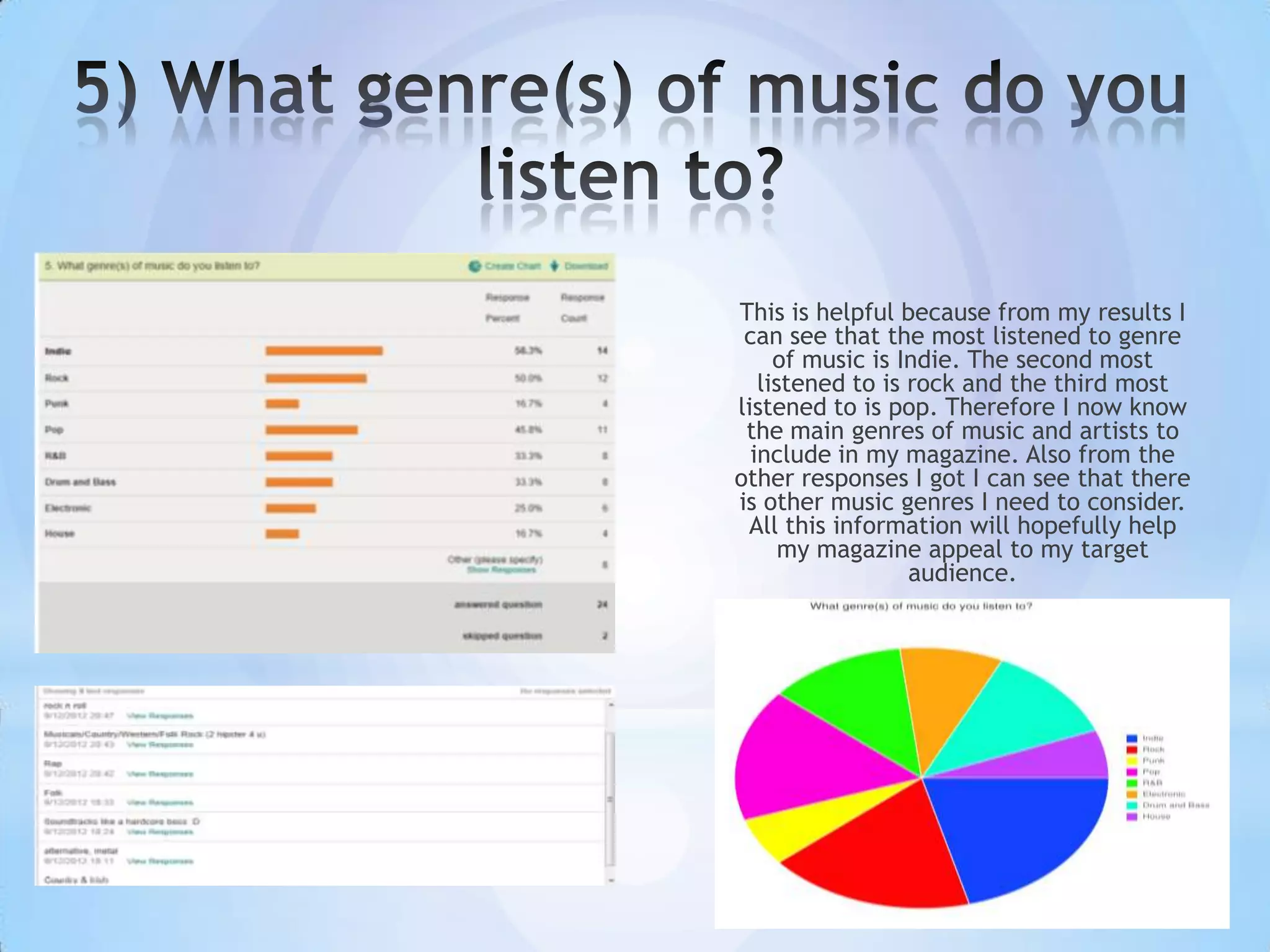 This is helpful because from my results I
 can see that the most listened to genre
     of music is Indie. The second most
   listened to is rock and the third most
listened to is pop. Therefore I now know
 the main genres of music and artists to
  include in my magazine. Also from the
other responses I got I can see that there
is other music genres I need to consider.
 All this information will hopefully help
      my magazine appeal to my target
                  audience.
 