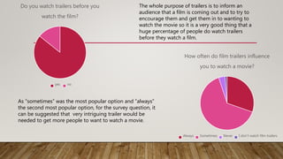 Do you watch trailers before you
watch the film?
yes no
How often do film trailers influence
you to watch a movie?
Always Sometimes Never I don't watch film trailers
The whole purpose of trailers is to inform an
audience that a film is coming out and to try to
encourage them and get them in to wanting to
watch the movie so it is a very good thing that a
huge percentage of people do watch trailers
before they watch a film.
As “sometimes” was the most popular option and “always”
the second most popular option, for the survey question, it
can be suggested that very intriguing trailer would be
needed to get more people to want to watch a movie.
 