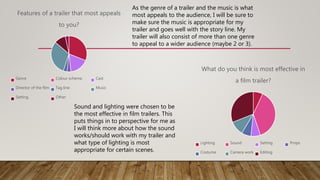 Features of a trailer that most appeals
to you?
Genre Colour scheme Cast
Director of the film Tag line Music
Setting Other
What do you think is most effective in
a film trailer?
Lighting Sound Setting Props
Costume Camera work Editing
As the genre of a trailer and the music is what
most appeals to the audience, I will be sure to
make sure the music is appropriate for my
trailer and goes well with the story line. My
trailer will also consist of more than one genre
to appeal to a wider audience (maybe 2 or 3).
Sound and lighting were chosen to be
the most effective in film trailers. This
puts things in to perspective for me as
I will think more about how the sound
works/should work with my trailer and
what type of lighting is most
appropriate for certain scenes.
 