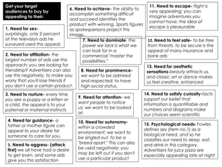 10. Need for autonomy-
within a crowded
environment; we want to
be singled out, to be a
"breed apart." This can also
be used negatively: you
may be left out if you don't
use a particular product
8. Need for prominence-
we want to be admired
and respected; to have
high social status.
9. Need for attention- we
want people to notice
us; we want to be looked
at.
11. Need to escape- flight is
very appealing; you can
imagine adventures you
cannot have; the idea of
escape is pleasurable
6. Need to achieve- the ability to
accomplish something difficult
and succeed identifies the
product with winning. Sports figures
as spokespersons project this
image.
7. Need to dominate- the
power we lack is what we
can look for in a
commercial "master the
possibilities.”
5. Need to aggress- (attack
first) we all have had a desire
to get even, and some ads
give you this satisfaction
4. Need for guidance- a
father or mother figure can
appeal to your desire for
someone to care for you.
3. Need to nurture- every time
you see a puppy or a kitten or
a child, the appeal is to your
paternal or maternal instincts
1. Need for sex-
surprisingly, only 2 percent
of the television ads he
surveyed used this appeal.
2. Need for affiliation- the
largest number of ads use this
approach: you are looking for
friendship? Advertisers can also
use this negatively, to make you
worry that you'll lose friends if
you don't use a certain product.
13. Need for aesthetic
sensations-beauty attracts us,
and classic art or dance makes
us feel creative, enhanced
12. Need to feel safe- to be free
from threats, to be secure is the
appeal of many insurance and
bank ads
14. Need to satisfy curiosity-facts
support our belief that
information is quantifiable and
numbers and diagrams make
our choices seem scientific
15. Psychological needs- Fowles
defines sex (item no.1) as a
biological need, and so he
classifies our need to sleep, eat,
and drink in this category.
Advertisers for juicy pizza are
especially appealing late at night
Get your target
audiences to buy by
appealing to their:
 