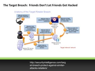 The Target Breach: Friends Don‘t Let Friends Get Hacked
http://securityintelligence.com/targ
et-breach-protect-against-similar-
attacks-retailers/
 