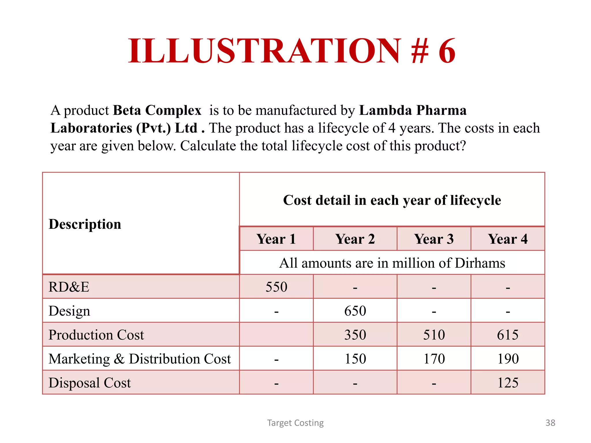 ILLUSTRATION # 6
Target Costing 38
Description
Cost detail in each year of lifecycle
Year 1 Year 2 Year 3 Year 4
All amounts are in million of Dirhams
RD&E 550 - - -
Design - 650 - -
Production Cost 350 510 615
Marketing & Distribution Cost - 150 170 190
Disposal Cost - - - 125
A product Beta Complex is to be manufactured by Lambda Pharma
Laboratories (Pvt.) Ltd . The product has a lifecycle of 4 years. The costs in each
year are given below. Calculate the total lifecycle cost of this product?
 