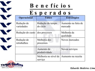 Benefícios Esperados Aumento na receita Melhoria no nível de serviço   Novos serviços Aumento de produtividade   Novos mercados Melhoria dos processos Redução de retrabalhos Melhoria da qualidade dos processos Redução do custo Aumento na fatia de mercado Redução do tempo do ciclo  Redução de variedades Estratégico Tático Operacional 