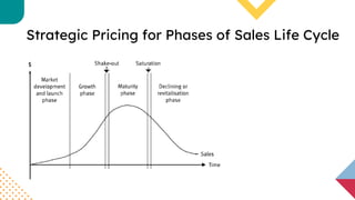 Strategic Pricing for Phases of Sales Life Cycle
 