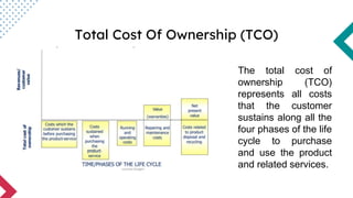 Total Cost Of Ownership (TCO)
The total cost of
ownership (TCO)
represents all costs
that the customer
sustains along all the
four phases of the life
cycle to purchase
and use the product
and related services.
 