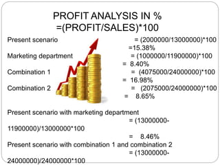 PROFIT ANALYSIS IN %
=(PROFIT/SALES)*100
Present scenario = (2000000/13000000)*100
=15.38%
Marketing department = (1000000/11900000)*100
= 8.40%
Combination 1 = (4075000/24000000)*100
= 16.98%
Combination 2 = (2075000/24000000)*100
= 8.65%
Present scenario with marketing department
= (13000000-
11900000)/13000000*100
= 8.46%
Present scenario with combination 1 and combination 2
= (13000000-
24000000)/24000000*100
 