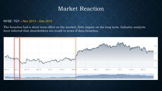 Market Reaction
NYSE: TGT – Nov 2013 – Dec 2015
The breaches had a short-term effect on the market, little impact on the long term. Industry analysts
have inferred that shareholders are numb to news of data breaches.
 