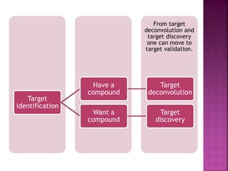 From target
deconvolution and
target discovery
one can move to
target validation.
Target
identification
Have a
compound
Target
deconvolution
Want a
compound
Target
discovery
 