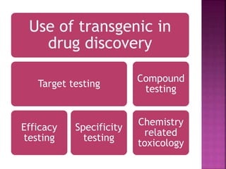 Use of transgenic in
drug discovery
Target testing
Efficacy
testing
Specificity
testing
Compound
testing
Chemistry
related
toxicology
 
