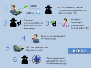 1 КЕЙС 2 
У 1ого топа по заголовкам почты устанавливают версию используемого ПО 
2 
Создается кастомизированный троян под машину менеджера 
3 
От имени акционера отправляется письмо с трояном 
4 
2ому топу подкладывают клофелинщицу 
5 
Она помогает сбросить Пароль на itunes 
6 
Пароль используют для доступа ко всем сервисам менеджера 
subject 
software  
