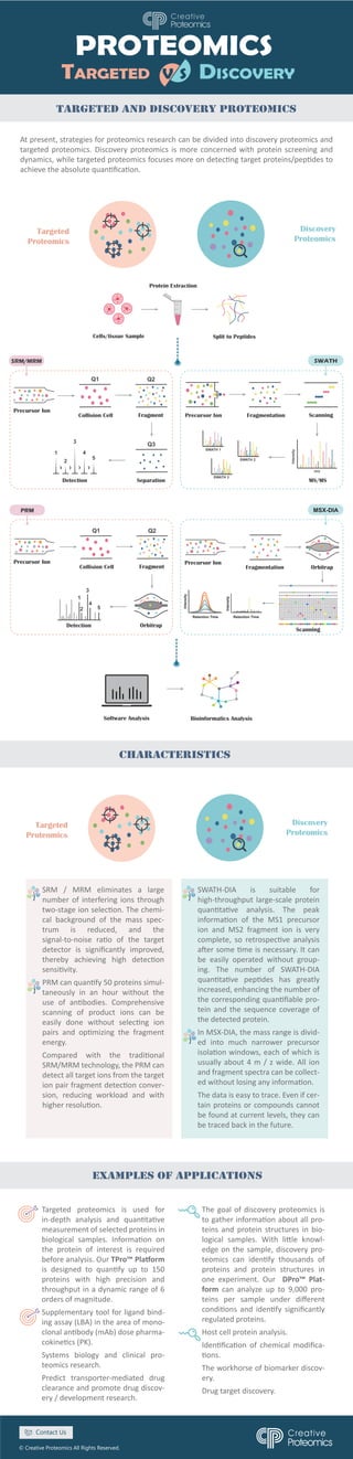 PROTEOMICS
TARGETED V S DISCOVERY
targeted and discovery proteomics
At present, strategies for proteomics research can be divided into discovery proteomics and
targeted proteomics. Discovery proteomics is more concerned with protein screening and
dynamics, while targeted proteomics focuses more on detec�ng target proteins/pep�des to
achieve the absolute quan�ﬁca�on.
Targeted
Proteomics
Discovery
Proteomics
Cells/tissue Sample
Protein Extraction
Separation
Detection
Detection
Precursor Ion
Collision Cell
Q1 Q2
Fragment
Software Analysis Bioinformatics Analysis
Split to Peptides
Precursor Ion Precursor Ion
Q3
SRM/MRM SWATH
MSX-DIA
PRM
1
2
4
5
3
Collision Cell
Q1 Q2
Fragment
Orbitrap
Orbitrap
1
3
2 5
4
25Da
Precursor Ion Fragmentation
Fragmentation
Intensity
m/z
SWATH 1
SWATH 2
SWATH 3
Scanning
Scanning
MS/MS
Retention Time
Retention Time
Intensity
Intensity
Targeted
Proteomics
Discovery
Proteomics
characteristics
SRM / MRM eliminates a large
number of interfering ions through
two-stage ion selec�on. The chemi-
cal background of the mass spec-
trum is reduced, and the
signal-to-noise ra�o of the target
detector is signiﬁcantly improved,
thereby achieving high detec�on
sensi�vity.
PRM can quan�fy 50 proteins simul-
taneously in an hour without the
use of an�bodies. Comprehensive
scanning of product ions can be
easily done without selec�ng ion
pairs and op�mizing the fragment
energy.
Compared with the tradi�onal
SRM/MRM technology, the PRM can
detect all target ions from the target
ion pair fragment detec�on conver-
sion, reducing workload and with
higher resolu�on.
SWATH-DIA is suitable for
high-throughput large-scale protein
quan�ta�ve analysis. The peak
informa�on of the MS1 precursor
ion and MS2 fragment ion is very
complete, so retrospec�ve analysis
a�er some �me is necessary. It can
be easily operated without group-
ing. The number of SWATH-DIA
quan�ta�ve pep�des has greatly
increased, enhancing the number of
the corresponding quan�ﬁable pro-
tein and the sequence coverage of
the detected protein.
In MSX-DIA, the mass range is divid-
ed into much narrower precursor
isola�on windows, each of which is
usually about 4 m / z wide. All ion
and fragment spectra can be collect-
ed without losing any informa�on.
The data is easy to trace. Even if cer-
tain proteins or compounds cannot
be found at current levels, they can
be traced back in the future.
© Creative Proteomics All Rights Reserved.
Targeted proteomics is used for
in-depth analysis and quan�ta�ve
measurement of selected proteins in
biological samples. Informa�on on
the protein of interest is required
before analysis. Our TPro™ Pla�orm
is designed to quan�fy up to 150
proteins with high precision and
throughput in a dynamic range of 6
orders of magnitude.
Supplementary tool for ligand bind-
ing assay (LBA) in the area of mono-
clonal an�body (mAb) dose pharma-
cokine�cs (PK).
Systems biology and clinical pro-
teomics research.
Predict transporter-mediated drug
clearance and promote drug discov-
ery / development research.
The goal of discovery proteomics is
to gather informa�on about all pro-
teins and protein structures in bio-
logical samples. With li�le knowl-
edge on the sample, discovery pro-
teomics can iden�fy thousands of
proteins and protein structures in
one experiment. Our DPro™ Plat-
form can analyze up to 9,000 pro-
teins per sample under diﬀerent
condi�ons and iden�fy signiﬁcantly
regulated proteins.
Host cell protein analysis.
Iden�ﬁca�on of chemical modiﬁca-
�ons.
The workhorse of biomarker discov-
ery.
Drug target discovery.
examples of applications
Contact Us
 