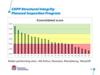 10
CHPP Structural Integrity
Planned Inspection Program
Better performing sites - Mt Arthur, Newstan, Mandalong, Westcliff
 