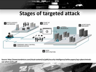 Target Message Atak Targeted attacks | PDF
