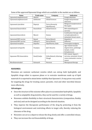Some of the approved liposomal drugs which are available in the market are as follows.
Name Trade name Company Indication
Liposomal amphotericin B Abelcet Enzon Fungal infections
Liposomal amphotericin B Ambisome Gilead Sciences Fungal and protozoal
infections
Liposomal cytarabine Depocyt Pacira (formerly
SkyePharma)
Malignant lymphomatous
Meningitis
Liposomal daunorubicin DaunoXome Gilead Sciences HIV-related Kaposi’s
sarcoma
Liposomal doxorubicin Myocet Zeneus
Combination therapy with
cyclophosphamide in
metastatic breast cancer
Liposomal IRIV vaccine Epaxal Berna Biotech Hepatitis A
Liposomal IRIV vaccine Inflexal V Berna Biotech Influenza
Liposomal morphine DepoDur SkyePharma, Endo Postsurgical analgesia
Liposomal verteporfin Visudyne QLT, Novartis
Age-related macular
degeneration, pathologic
myopia, ocular
histoplasmosis
Liposome-PEG doxorubicin Doxil/Caelyx Ortho Biotech, Schering-
Plough
HIV-related Kaposi’s
sarcoma, metastatic breast
cancer,metastatic ovarian
cancer
Micellularestradiol Estrasorb Novavax Menopausal therapy
NIOSOMES:
Niosomes are nonionic surfactant vesicles which can entrap both hydrophilic and
lipophilic drugs either in aqueous phase or in vesicular membrane made up of lipid
materials It is reported to attain better stability than liposome’s. It may prove very useful
for targeting the drugs for treating cancer, parasitic, viral and other microbial disease
more effectively.
Advantages:
 Since the structure of the noisome offers place to accommodate hydrophilic, lipophilic
as well as ampiphilic drug moieties, they can be used for a variety of drugs.
 Niosomes exhibits flexibility in their structural characteristics (composition, fluidity
and size) and can be designed according to the desired situation.
 They improve the therapeutic performance of the drug by protecting it from the
biological environment and restricting effects to target cells, thereby reducing the
clearance of the drug.
 Niosomes can act as a depot to release the drug slowly and offer a controlled release.
 They can increase the oral bioavailability of drugs.
 