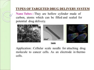 TYPES OF TARGETED DRUG DELIVERY SYSTEM 
Nano Tubes : They are hollow cylinder made of 
carbon, atoms which can be filled and sealed for 
potential drug delivery. 
Application : Cellular scale needle for attaching drug 
molecule to cancer cells. As an electrode in thermo 
cells. 
 