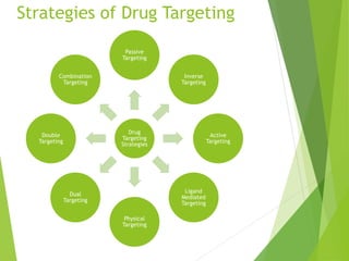 Targeted drug delivery system | PPTX