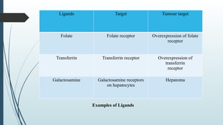 Ligands Target Tumour target
Folate Folate receptor Overexpression of folate
receptor
Transferrin Transferrin receptor Overexpression of
transferrin
receptor
Galactosamine Galactosamine receptors
on hepatocytes
Hepatoma
Examples of Ligands
 