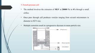 5. French pressure cell
• The method involves the extrusion of MLV at 20000 Psi at 4°c through a small
orifice.
• Once pass through cell produces vesicles ranging from several micrometers in
diameter to SUV size.
• Multiple extrusion result in a progressive decrease in mean particle size.
 