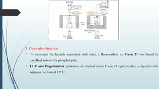 3. Flurocarbon Injection
• To overcome the hazards associated with ether, a fluorocarbon i.e Freon 21 was found to
excellent solvent for phospholipids.
• LUV and Oligolamellar liposomes are formed when Freon 21 lipid mixture is injected into
aqueous medium at 37° C.
 