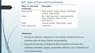 Cholesterol
• Steroids are important components of cell membrane and their presence in
membrane affect the bilayer fluidity and permeability.
• In general incorporation of cholesterol affects properties of niosomes like
membrane permeability, rigidity, encapsulation efficiency, ease of rehydration of
freeze dried niosomes.
 
