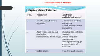 Characterization of Niosomes
 