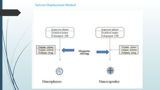 Solvent Displacement Method
 