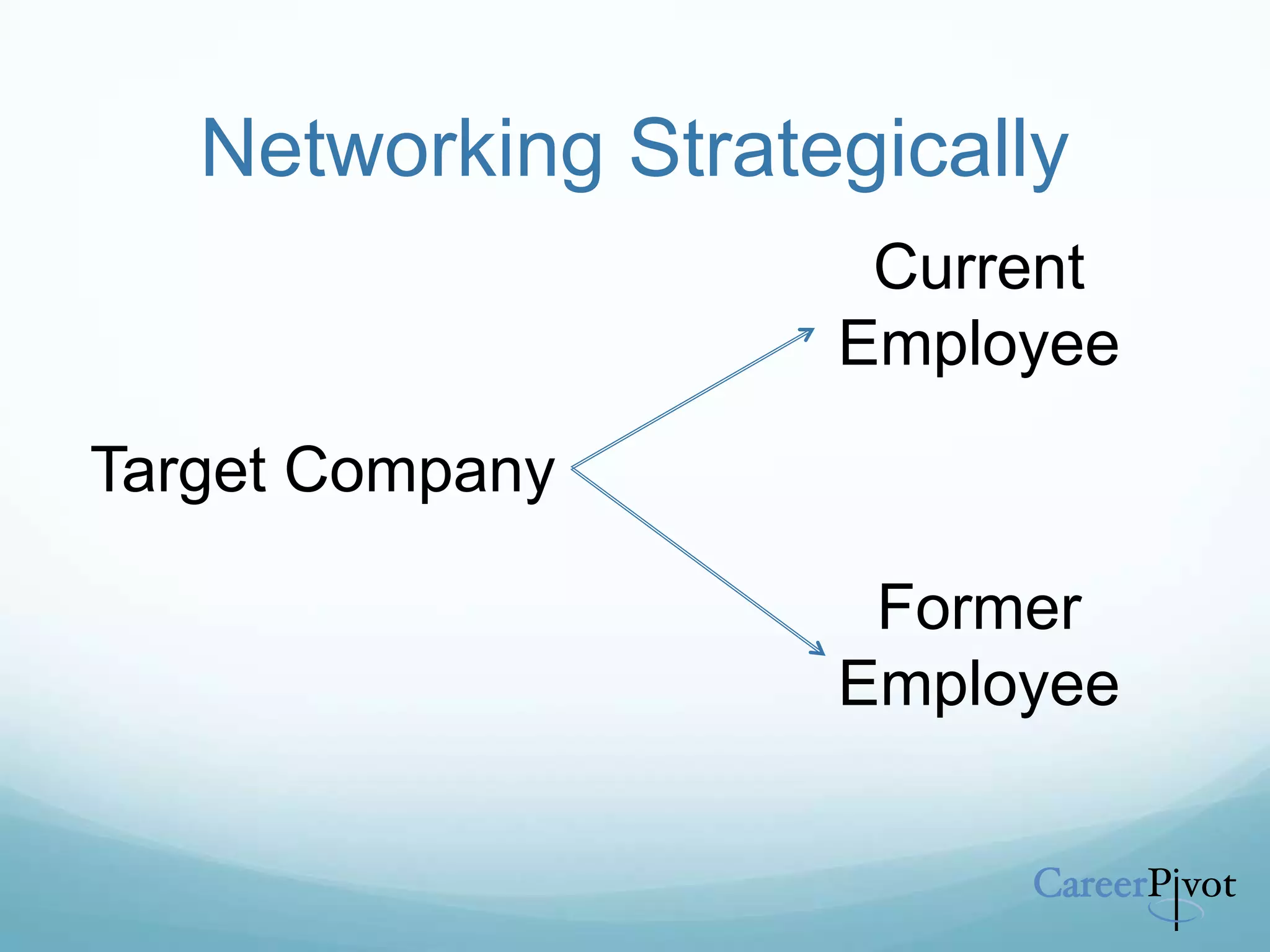 Networking Strategically
Current
Employee
Target Company
Former
Employee