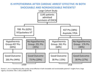 IS HYPOTHERMIA AFTER CARDIAC ARREST EFFECTIVE IN BOTH
                     SHOCKABLE AND NONSHOCKABLE PATIENTS?
                                                           Large Cohort Study




Dumas F , et al. Is hypothermia after cardiac arrest effective in both shockable and nonshockable patients?: insights from a large
registry. Circulation. Mar 1 2011;123(8):877-86.
 