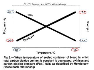 O2, CO2 Content, and HCO3- will not change
 