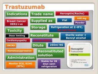 Indications
Trastuzumab
Toxicity
Supplied as
Trade name
VialBreast Cancer
HER2+ve
Cardiomyopathy
Herceptin(Roche)
Dose limiting
Monitor ECG, ECHO
(EF%)
440 mg
Administration
IRCRS
Storage Refrigeration at 2–8oC,
Do not freeze
Dilute 250ml NS
Reconstituted
solution
Stable for 28
days upon
refrigeration
Hematosuppression
Powder
Reconstitute Sterile water +
Benzyl alcohol
Do not shake
 