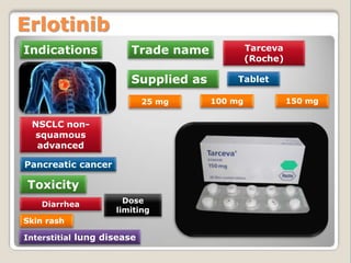 Indications
Erlotinib
Toxicity
Supplied as
Trade name
Tablet
NSCLC non-
squamous
advanced
Diarrhea
Skin rash
Tarceva
(Roche)
150 mg25 mg
Interstitial lung disease
Pancreatic cancer
100 mg
Dose
limiting
 