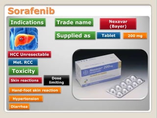 Indications
Sorafenib
Toxicity
Supplied as
Trade name
Tablet
HCC Unresectable
Hand-foot skin reaction
Skin reactions
Nexavar
(Bayer)
200 mg
Met. RCC
Dose
limiting
Hypertension
Diarrhea
 