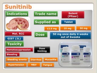 Indications
Sunitinib
Toxicity
Supplied as
Trade name
Tablet
Met. RCC
Bleeding events
Hematosuppression
Sutent
(Pfizer)
12.5 mg
GIST (2L)
Dose
limiting
Hypertension
Diarrhea
Bleeding
Mucositis
N&V Fatigue
25 mg 50 mg
Dose 50 mg once daily 4 weeks
out of 6weeks
 