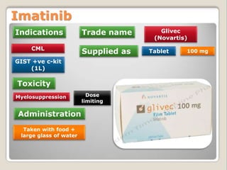 Indications
Imatinib
Toxicity
Supplied as
Trade name
TabletCML
Myelosuppression
Glivec
(Novartis)
GIST +ve c-kit
(1L)
Dose
limiting
Taken with food +
large glass of water
100 mg
Administration
 