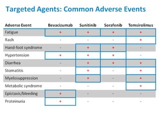 Targeted therapy for metastatic renal cell carcinoma | PDF