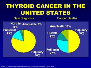 Targeted therapy in thyroid cancer | PPTX