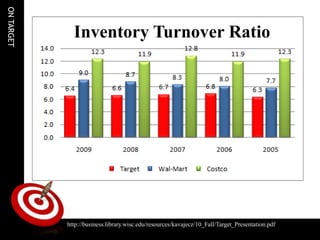 ON TARGET


              Inventory Turnover Ratio




            http://business.library.wisc.edu/resources/kavajecz/10_Fall/Target_Presentation.pdf
 