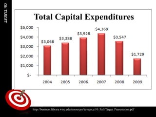 ON TARGET


            Total Capital Expenditures




            http://business.library.wisc.edu/resources/kavajecz/10_Fall/Target_Presentation.pdf
 